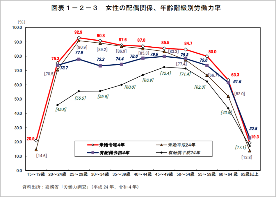 女性の配偶関係、年齢階級別労働力率