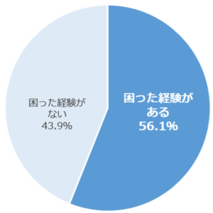 「女性特有の健康課題」によって、職場で困った経験がある方は56.1％。
