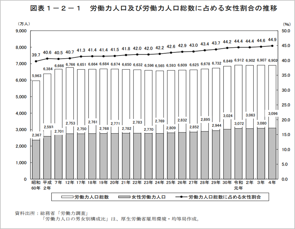 労働力人口及び労働力人口総数に占める女性割合の推移