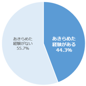 「女性特有の健康課題」によって、職場であきらめた経験がある方は44.3％。
