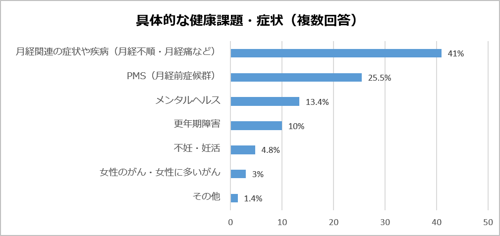 健康課題の約40％は月経関連の症状や疾病