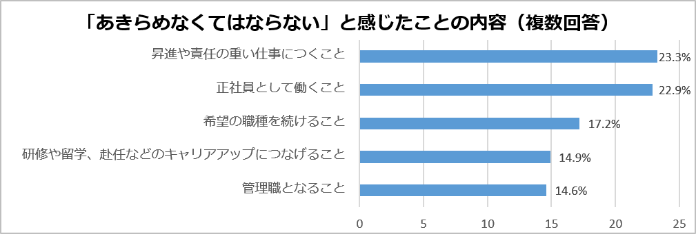 正社員を続けることやキャリアをあきらめる人がどちらも20％以上