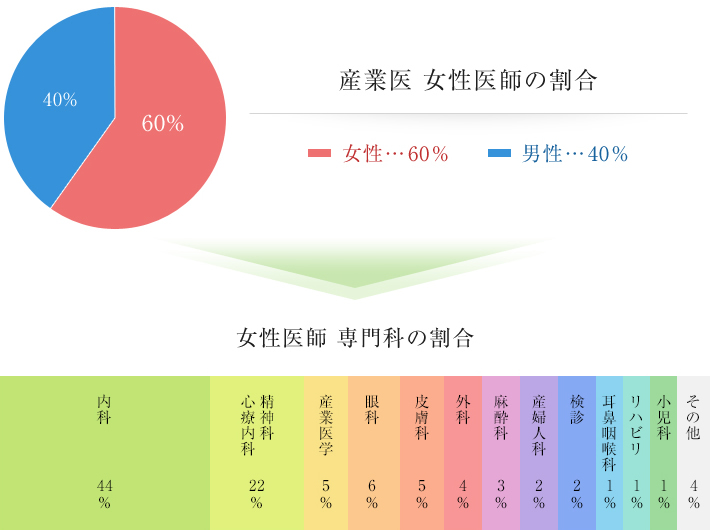 メディエイトに登録されている医師の約60％は女性医師です。