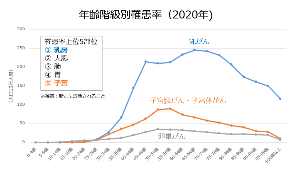 年齢階級別罹患率