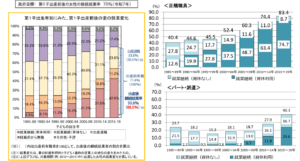 第一子出産前後の妻の継続就業率