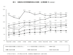 役職別女性管理職等割合の推移