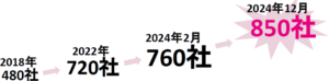 ベアーズは850社以上の企業様にご利用いただいております。